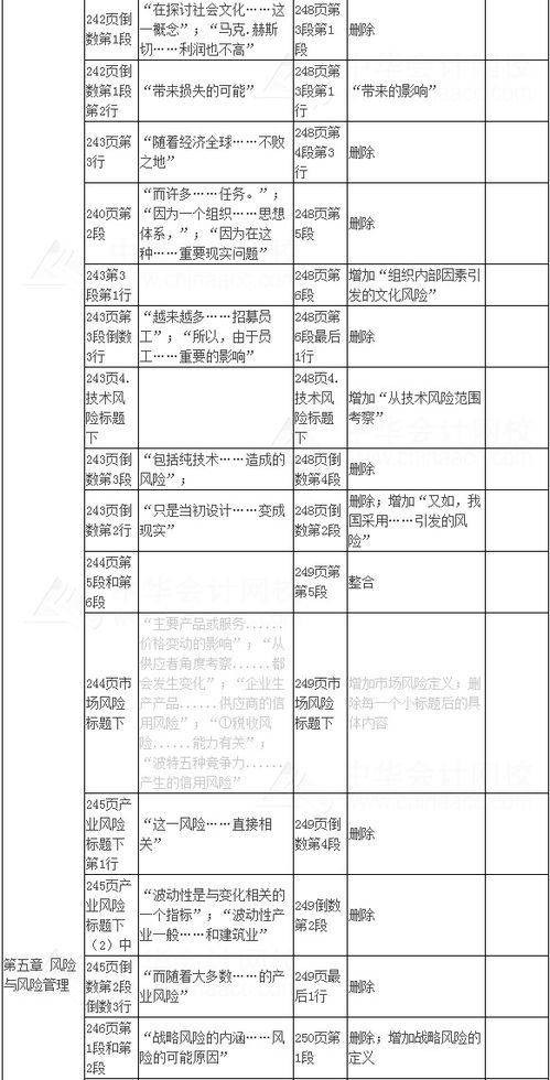 2017年注冊會計師考試《公司戰(zhàn)略與風(fēng)險管理》新舊教材變化對比及建筑材料訂貨與銷售管理服務(wù)分析