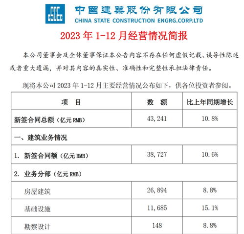 中國建筑2023年再創(chuàng)佳績 新簽合同4.3萬億，地產(chǎn)業(yè)務(wù)穩(wěn)中求進(jìn)